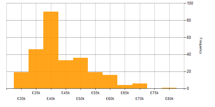 Salary histogram for IT Infrastructure Engineer in England