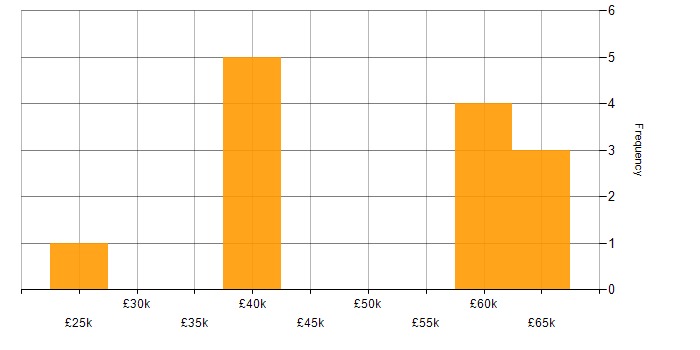 Salary histogram for IT Risk Analyst in England