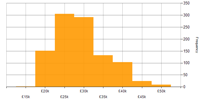 Salary histogram for IT Support Engineer in England