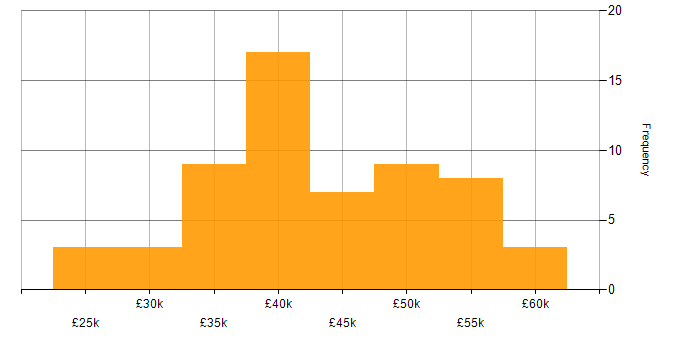 Salary histogram for IT Support Manager in England