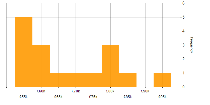Salary histogram for ITIL Manager in England