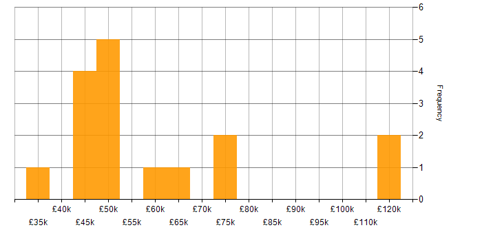 Salary histogram for Java EE in England
