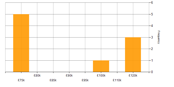 Salary histogram for Java Technical Architect in England
