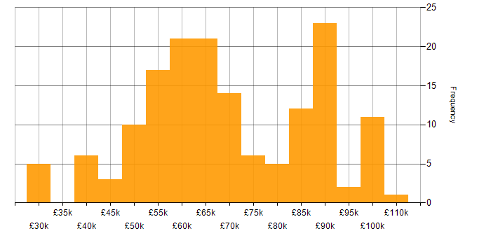 Salary histogram for Jest in England