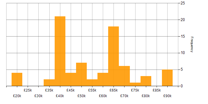 Salary histogram for JNCIA in England