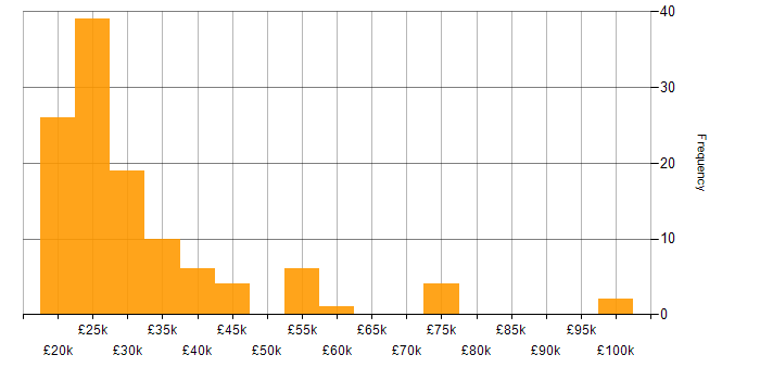Salary histogram for Junior Analyst in England