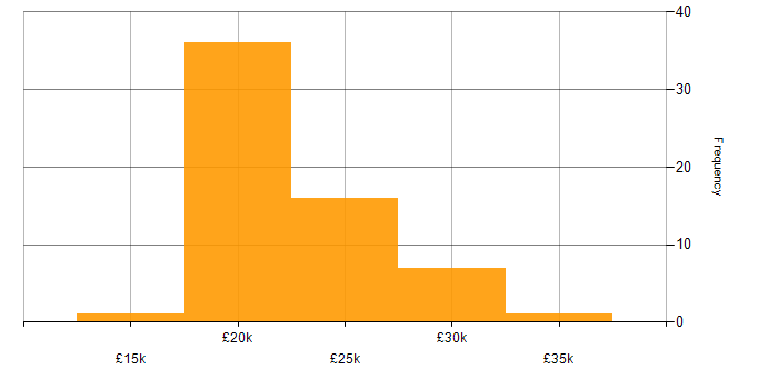 Salary histogram for Junior IT Support in England