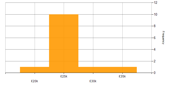 Salary histogram for Junior IT Support Analyst in England