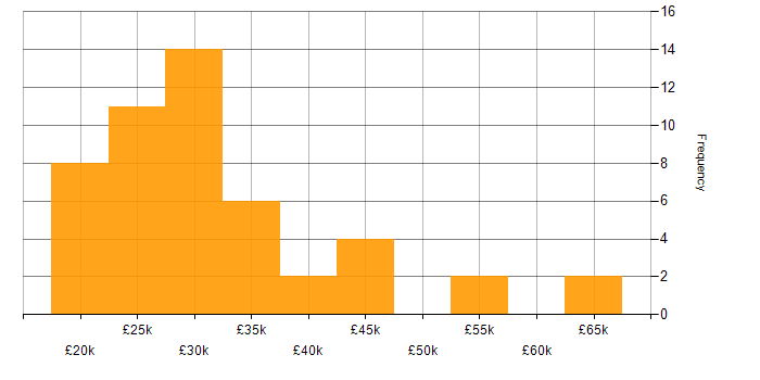Salary histogram for Junior Software Developer in England