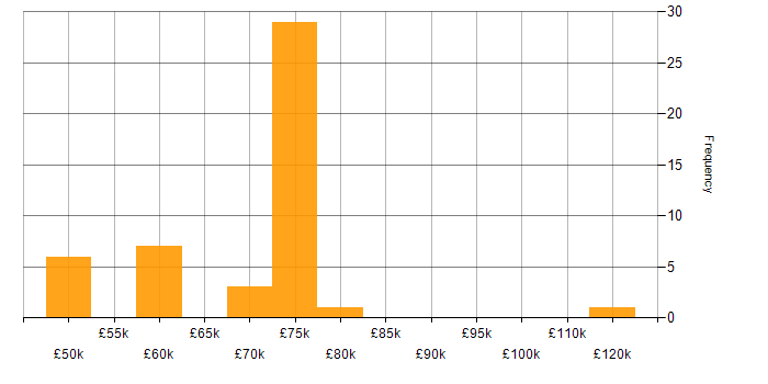 Salary histogram for Kali Linux in England