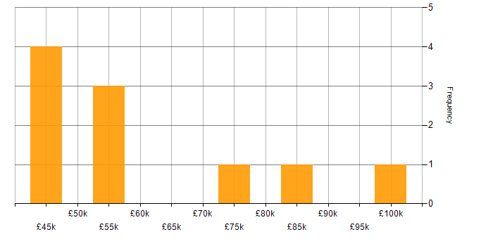 Salary histogram for Kerberos in England