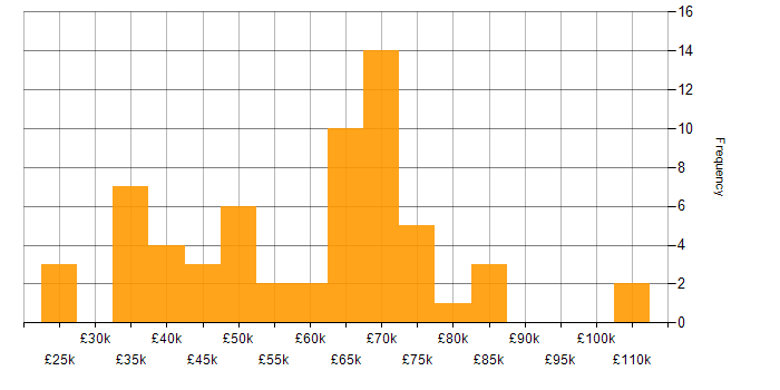 Salary histogram for KnockoutJS in England