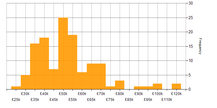 Salary histogram for Knowledge Management in England