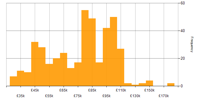 Salary histogram for Kotlin in England