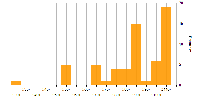 Salary histogram for Lead Cloud Engineer in England
