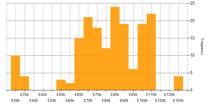 Salary histogram for Lead Data Engineer in England