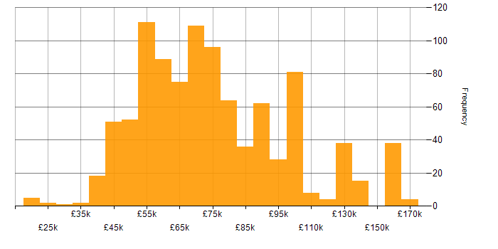 Salary histogram for Lead Developer in England