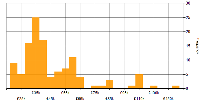 Salary histogram for Lead Generation in England