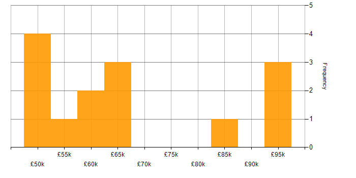 Salary histogram for Lead Network Engineer in England