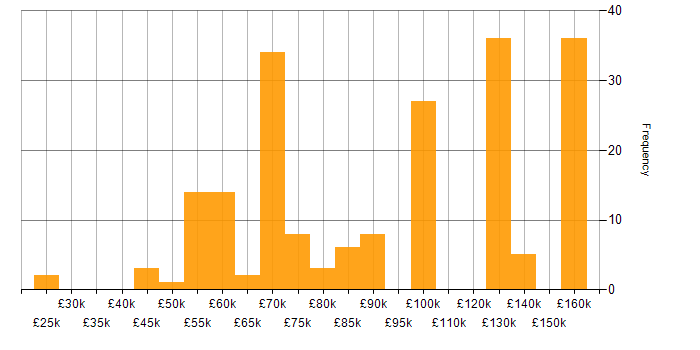 Salary histogram for Lead Software Developer in England