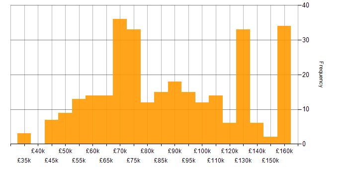 Salary histogram for Lead Software Engineer in England