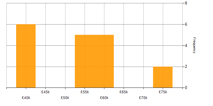 Salary histogram for Lead Systems Engineer in England