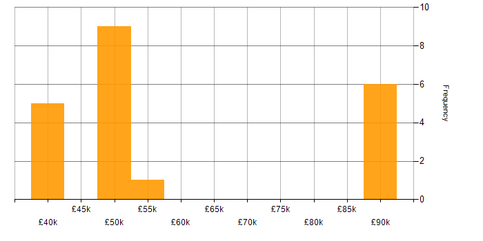 Salary histogram for Lead Web Developer in England