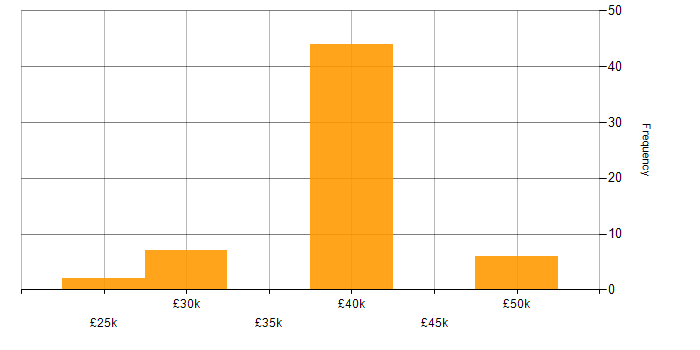 Salary histogram for Lecturer in England