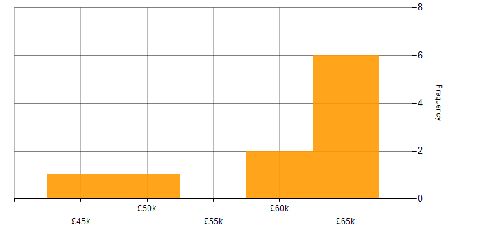 Salary histogram for Logistics Project Manager in England