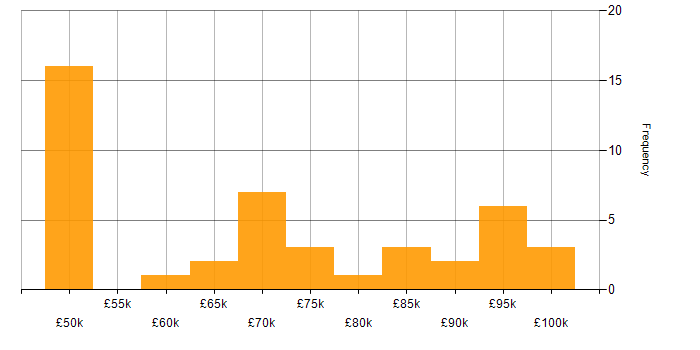 Salary histogram for Management Consultant in England