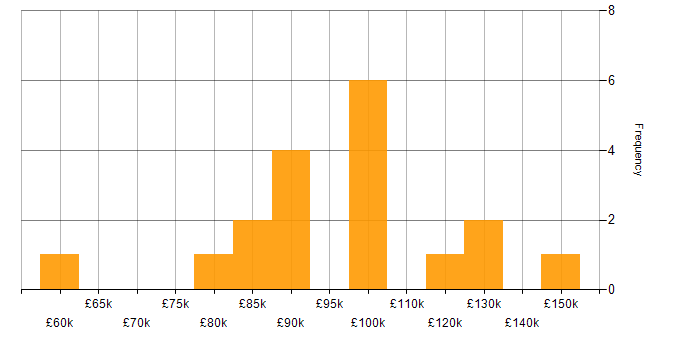 Salary histogram for Market Risk in England