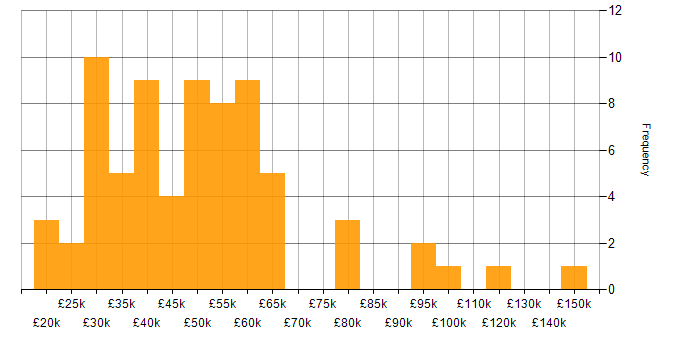 Salary histogram for Mathematical Modelling in England