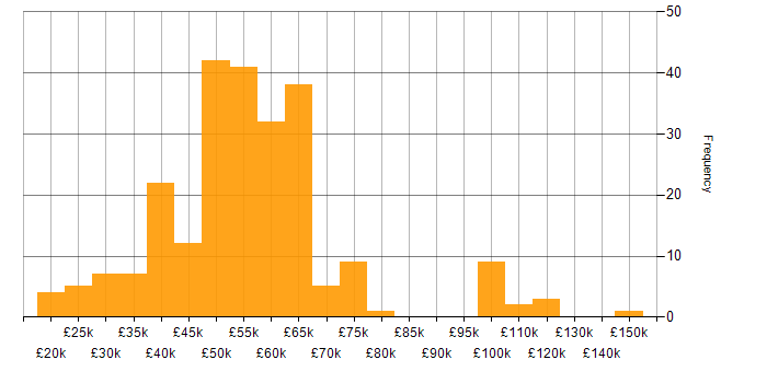 Salary histogram for MATLAB in England