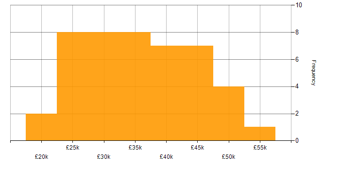 Salary histogram for MCITP in England