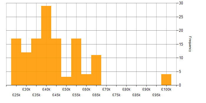 Salary histogram for MCSA in England