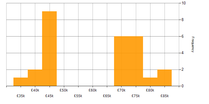 Salary histogram for Microsoft 365 Consultant in England