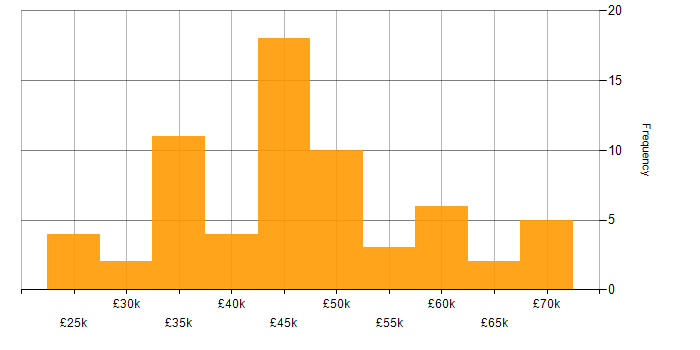 Salary histogram for Microsoft 365 Specialist in England