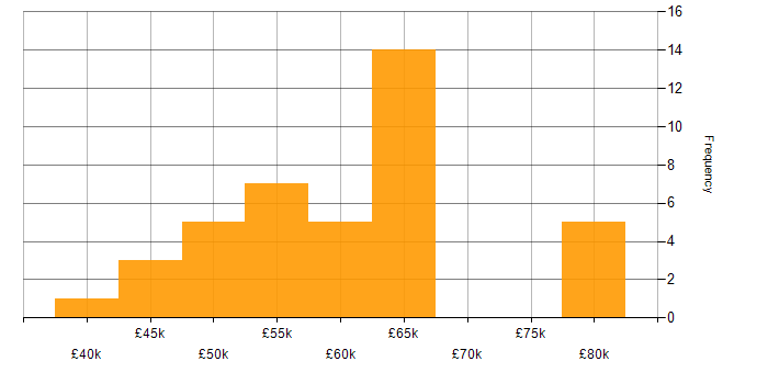 Salary histogram for Microsoft Analysis Services in England