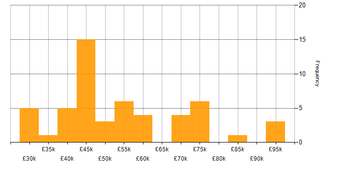 Salary histogram for Microsoft Developer in England