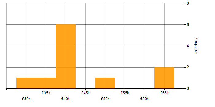 Salary histogram for Mid Level C# .NET Developer in England