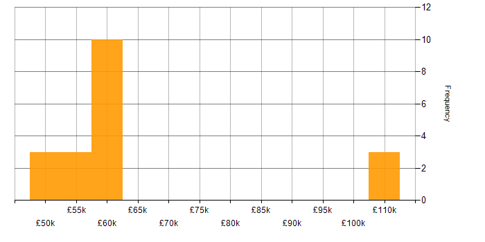 Salary histogram for Mid-Level Java Developer in England