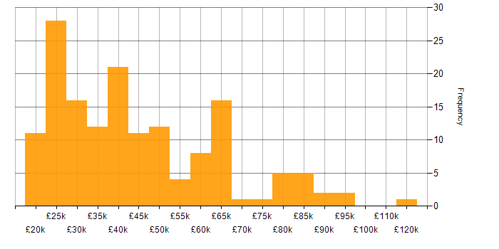 Salary histogram for Mimecast in England