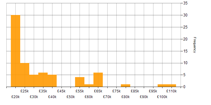 Salary histogram for Mobile Engineer in England
