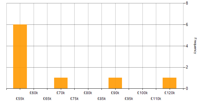 Salary histogram for Mobile Payment in England
