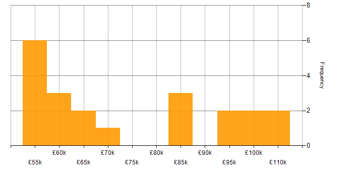 Salary histogram for MODAF in England