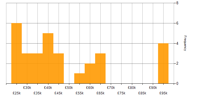 Salary histogram for Motion Graphics in England
