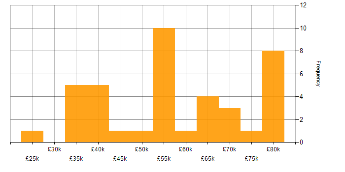 Salary histogram for MQTT in England