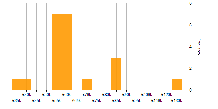 Salary histogram for N-Tier in England