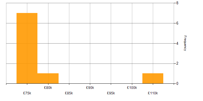 Salary histogram for Natural Language Understanding in England