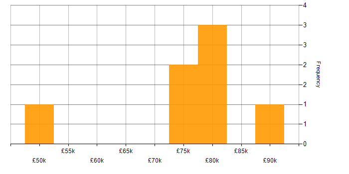 Salary histogram for NeoLoad in England